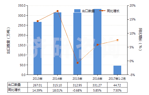 2013-2017年2月中國(guó)客車或貨運(yùn)機(jī)動(dòng)車輛用新的充氣橡膠輪胎(HS40112000)出口量及增速統(tǒng)計(jì)